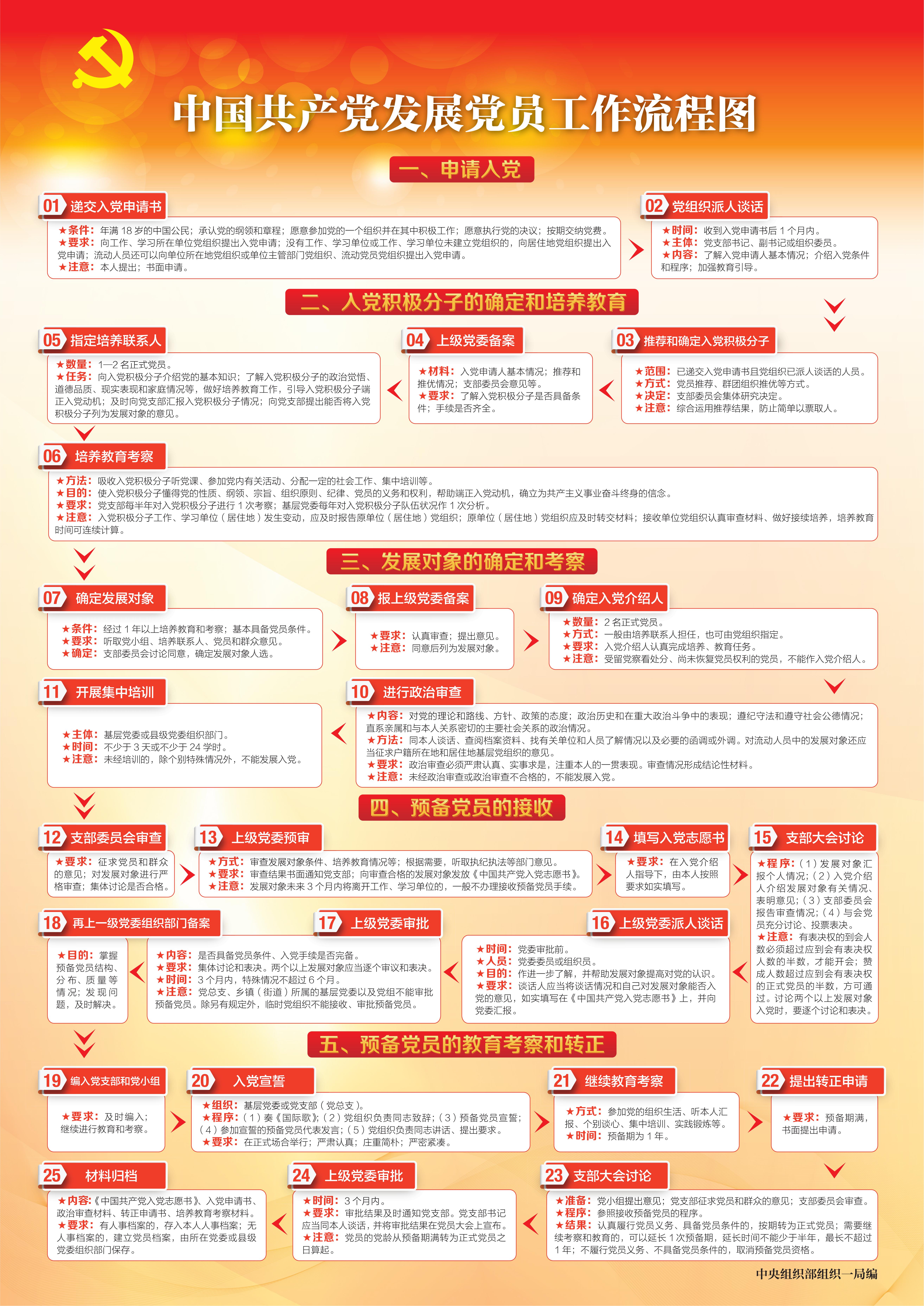 中国共产党发展党员工作流程图_00.jpg